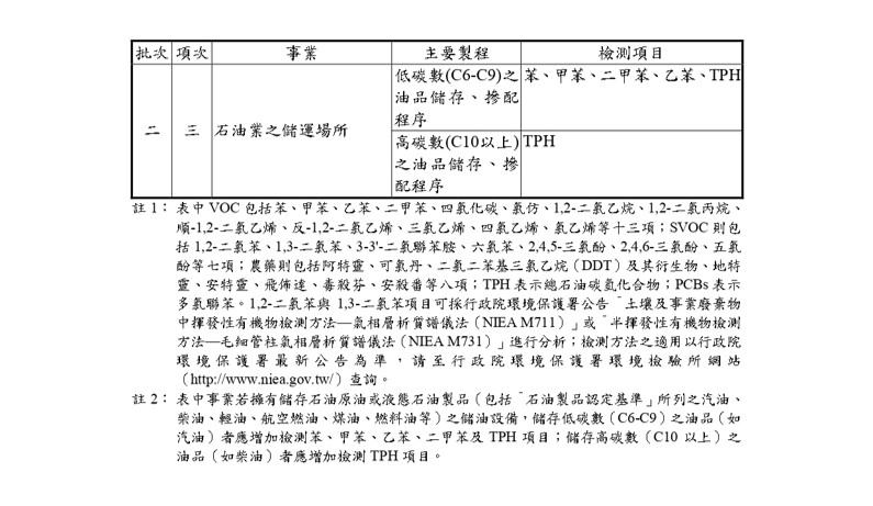 附表：應檢測之污染物項目P04(100.10.21)