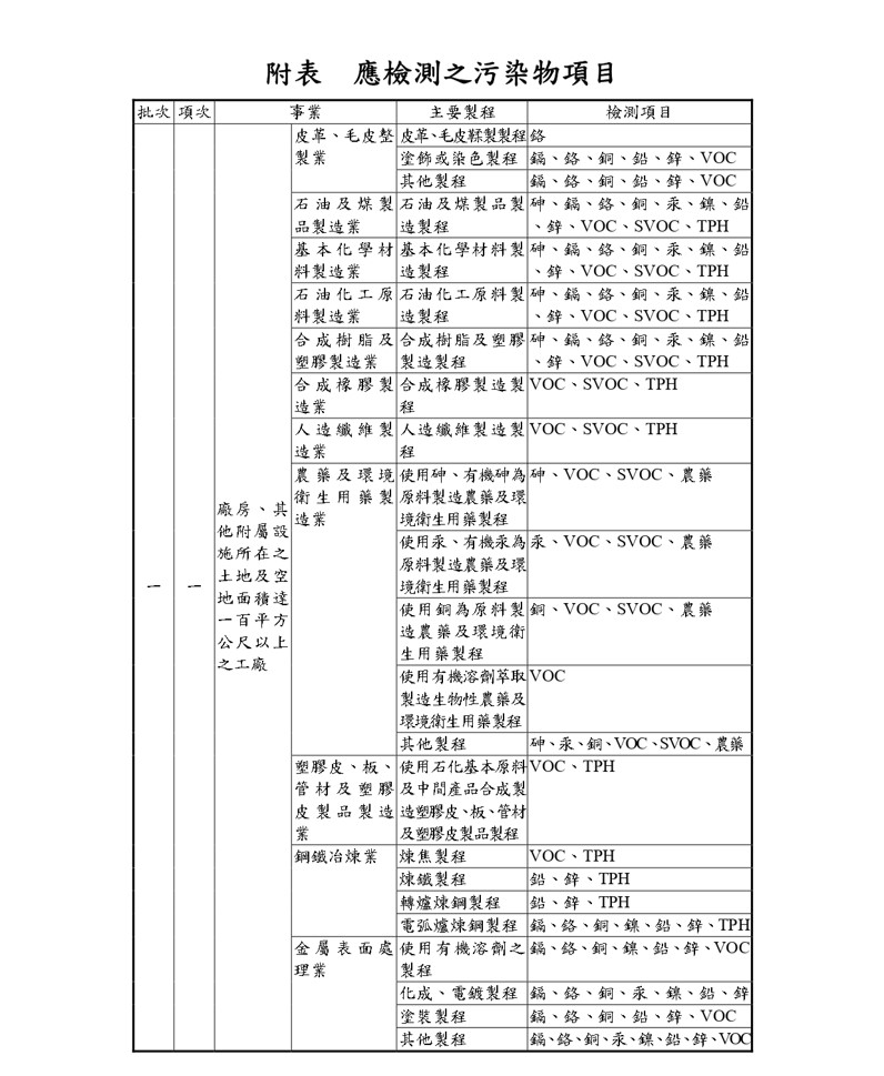 附表：應檢測之污染物項目P1(100.10.21)