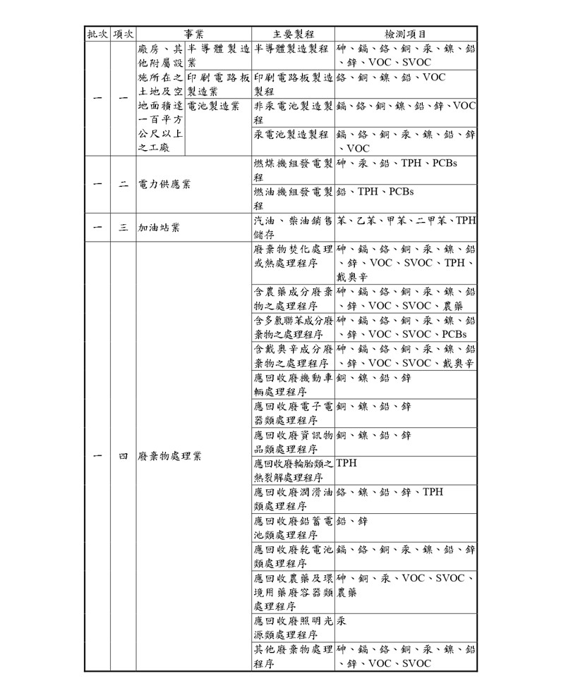 附表：應檢測之污染物項目P2(100.10.21)