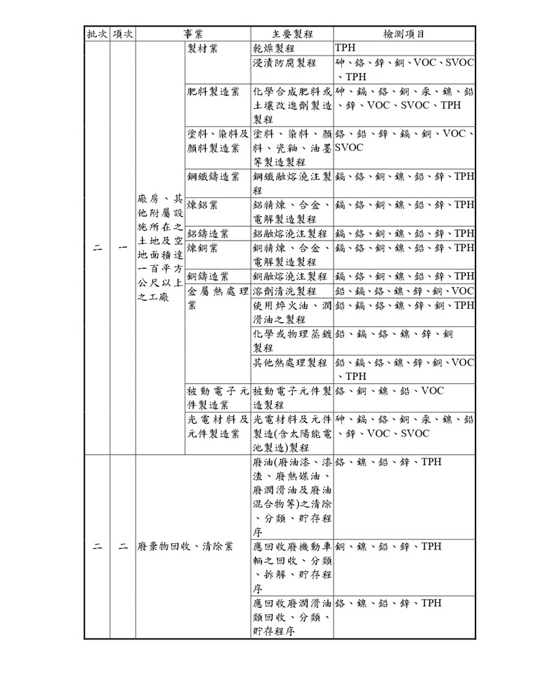 附表：應檢測之污染物項目P3(100.10.21)